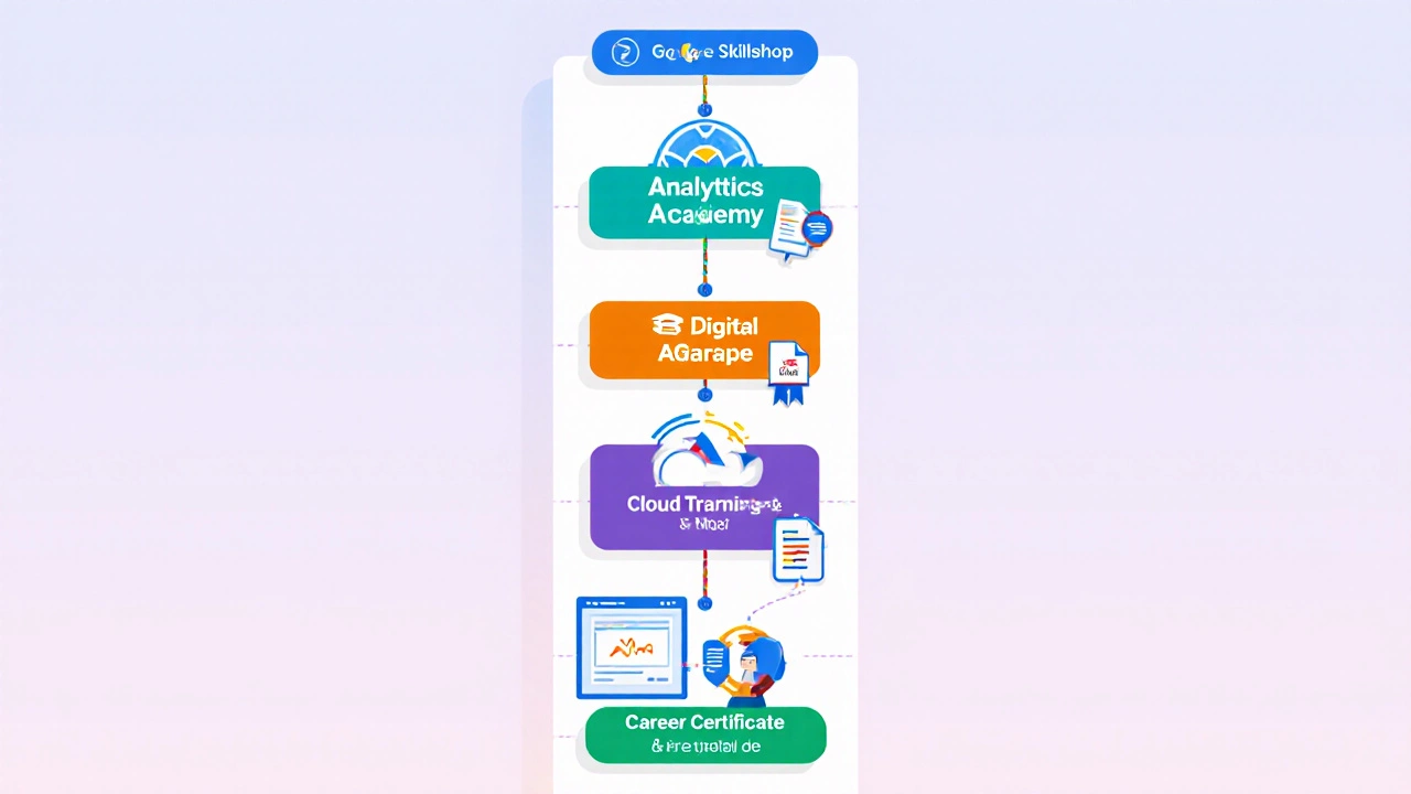 Illustrated flowchart showing free Google certificate programs and steps to obtain badges.